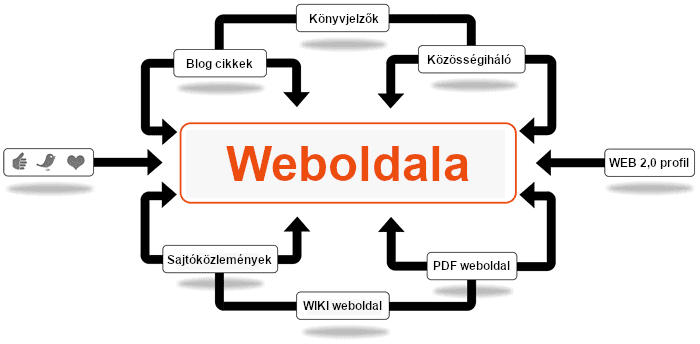 Linkgyűjtemény linkkatalógus weblink a linképítés és a link megosztás helye, ami összekapcsolja a világhálóval.